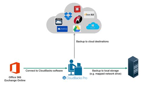 backup email office 365 online|Back up email in Exchange Online .